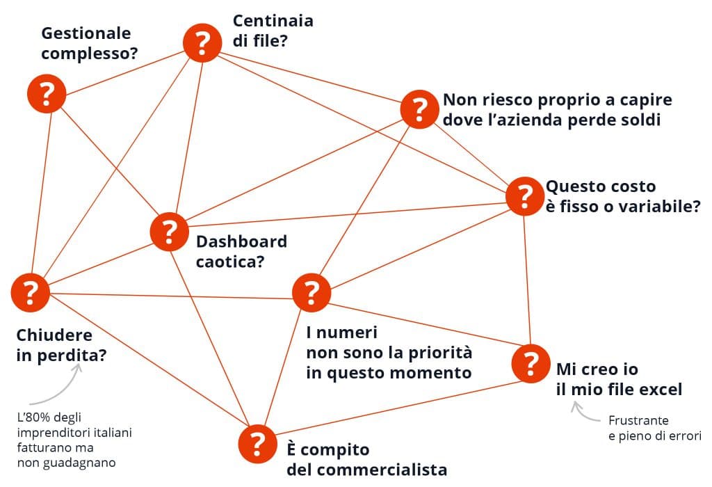 Un gestionale complesso